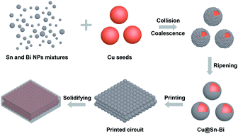 Graphical abstract: Facile fabrication and low-temperature bonding of Cu@Sn–Bi core–shell particles for conductive pastes