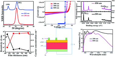 Graphical abstract: High performance GZO/p-Si heterojunction diodes fabricated by reactive co-sputtering of Zn and GaAs through the control of GZO layer thickness