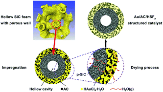 Graphical abstract: A structured catalyst with high dispersity of Au species based on hollow SiC foam with porous walls for acetylene hydrochlorination
