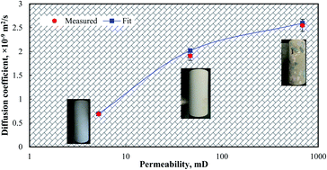 Graphical abstract: Measurement of CO2 diffusion coefficients in both bulk liquids and carven filling porous media of fractured-vuggy carbonate reservoirs at 50 MPa and 393 K