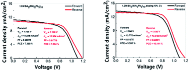 Graphical abstract: Improved efficiency and air stability of two-dimensional p-i-n inverted perovskite solar cells by Cs doping