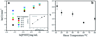 Graphical abstract: Roles of solution concentration and shear rate in the shear-induced crystallization of P3HT