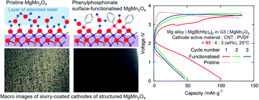 Graphical abstract: Phenylphosphonate surface functionalisation of MgMn2O4 with 3D open-channel nanostructures for composite slurry-coated cathodes of rechargeable magnesium batteries operated at room temperature