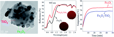 Graphical abstract: Nanostructured Fe2O3/TiO2 composite particles with enhanced NIR reflectance for application to LiDAR detectable cool pigments
