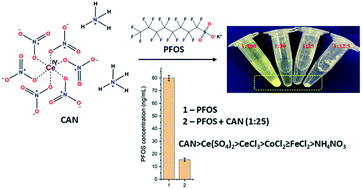 Graphical abstract: Removal of per- and polyfluoroalkyl substances (PFAS) from water by ceric(iv) ammonium nitrate