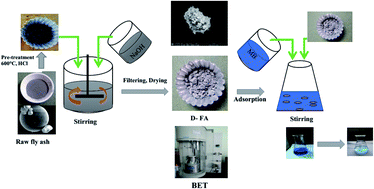 Graphical abstract: Enhancing the removal efficiency of methylene blue in water by fly ash via a modified adsorbent with alkaline thermal hydrolysis treatment