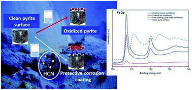 Graphical abstract: An XPS study of HCN-derived films on pyrite surfaces: a prebiotic chemistry standpoint towards the development of protective coatings