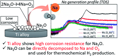 Graphical abstract: Analysis of sodium generation by sodium oxide decomposition on corrosion resistance materials: a new approach towards sodium redox water-splitting cycle