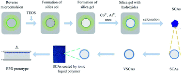 Graphical abstract: Blue nanocomposites coated with an ionic liquid polymer for electrophoretic displays