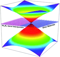 Graphical abstract: Band engineering of Dirac materials in SbmBin lateral heterostructures