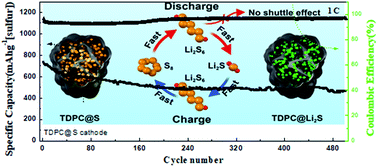 Graphical abstract: Fast conversion of lithium (poly)sulfides in lithium–sulfur batteries using three-dimensional porous carbon