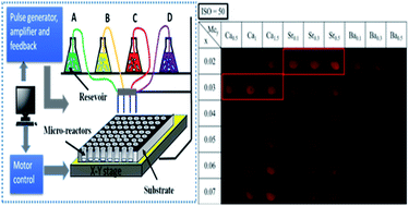 Graphical abstract: Dual-ion substituted (MeY)3(AlSi)5O12:Eu garnet phosphors: combinatorial screening, reductive annealing, and luminescence property