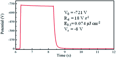 Graphical abstract: Organic–inorganic hybrid perovskite for low-cost and high-performance xerographic photoreceptors