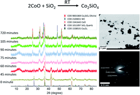 Graphical abstract: Room temperature facile synthesis of olivine-Co2SiO4 nanoparticles utilizing a mechanochemical method