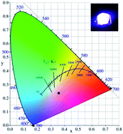 Graphical abstract: Preparation of perovskite CsPb(BrxI1−x)3 quantum dots at room temperature