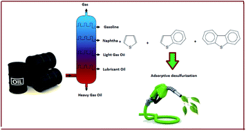 Graphical abstract: Retracted Article: Synthesis and characterization of AFe2O4 (A: Ni, Co, Mg)–silica nanocomposites and their application for the removal of dibenzothiophene (DBT) by an adsorption process: kinetics, isotherms and experimental design