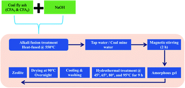 Graphical abstract: Coal fly ash driven zeolites for the adsorptive removal of the ceftazidime drug