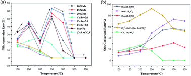 Graphical abstract: Study on the mechanism of synthetic (Ce,La)CO3F sulfuric acid acidification and NH3-SCR loaded with Mn and Fe