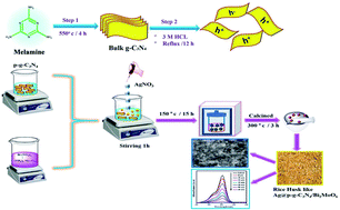 Graphical abstract: Influence of Ag nanoparticles anchored on protonated g-C3N4–Bi2MoO6 nanocomposites for effective antibiotic and organic pollutant degradation