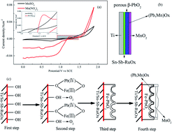 Graphical abstract: Preparation and electrochemical properties of a novel porous Ti/Sn–Sb-RuOx/β-PbO2/MnO2 anode for zinc electrowinning