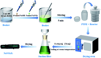 Graphical abstract: Retracted Article: In situ Raman investigation of the phase transition of NaVO2F2 under variable temperature conditions