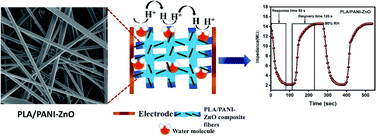 Graphical abstract: Humidity sensor based on poly(lactic acid)/PANI–ZnO composite electrospun fibers