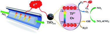 Graphical abstract: In-plasma-catalysis for NOx degradation by Ti3+ self-doped TiO2−x/γ-Al2O3 catalyst and nonthermal plasma