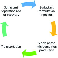 Graphical abstract: Optimization of closed-cycle oil recovery: a non-thermal process for bitumen and extra heavy oil recovery