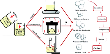 Graphical abstract: Different view of solvent effect on the synthesis methods of zeolitic imidazolate framework-8 to tuning the crystal structure and properties