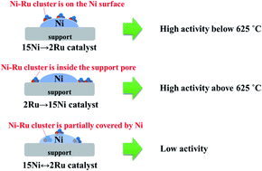 Graphical abstract: Ru–Ni bimetallic catalysts for steam reforming of xylene: effects of active metals and calcination temperature of the support