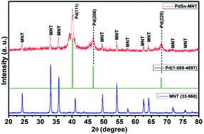 Graphical abstract: Mn-doped nickeltitanate (Ni1−xMnxTiO3) as a promising support material for PdSn electrocatalysts for methanol oxidation in alkaline media