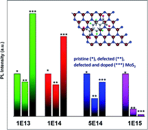 Graphical abstract: Bandgap recovery of monolayer MoS2 using defect engineering and chemical doping