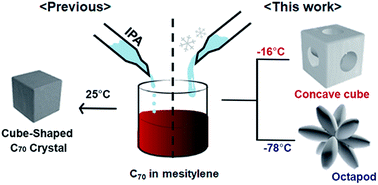 Graphical abstract: Viscosity effect on the strategic kinetic overgrowth of molecular crystals in various morphologies: concave and octapod fullerene crystals