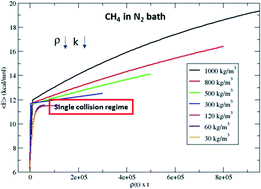 Graphical abstract: Chemical dynamics simulations of energy transfer in CH4 and N2 collisions