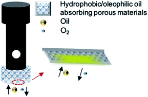 Graphical abstract: On-site marine oil spillage monitoring probes formed by fixing oxygen sensors into hydrophobic/oleophilic porous materials for early-stage spotty pollution warning