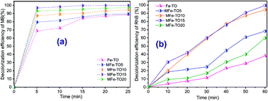 Graphical abstract: Reutilization of Fe-containing tailings ore enriched by iron(iii) chloride as a heterogeneous Fenton catalyst for decolorization of organic dyes