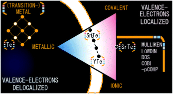 Graphical abstract: Bonding diversity in rock salt-type tellurides: examining the interdependence between chemical bonding and materials properties