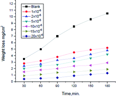 Graphical abstract: Retracted Article: Effectiveness of some novel heterocyclic compounds as corrosion inhibitors for carbon steel in 1 M HCl using practical and theoretical methods