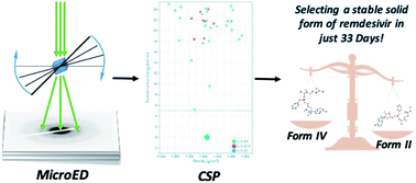 Graphical abstract: Selecting a stable solid form of remdesivir using microcrystal electron diffraction and crystal structure prediction