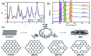 Graphical abstract: Boosting Li/Na storage performance of graphite by defect engineering