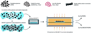 Graphical abstract: One-step synthesis, characterization and properties of novel hybrid electromagnetic nanomaterials based on polydiphenylamine and Co–Fe particles in the absence and presence of single-walled carbon nanotubes