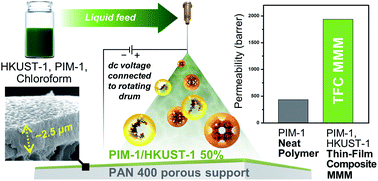 Graphical abstract: 3D printed MOF-based mixed matrix thin-film composite membranes