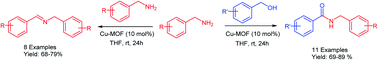Graphical abstract: Direct synthesis of amides and imines by dehydrogenative homo or cross-coupling of amines and alcohols catalyzed by Cu-MOF