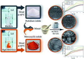 Graphical abstract: Facile preparation and characterization of a novel visible-light-responsive Rb2HgI4 nanostructure photocatalyst