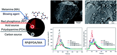 Graphical abstract: Preparation and characterization of polydopamine/melamine microencapsulated red phosphorus and its flame retardance in epoxy resin