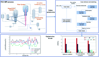 Graphical abstract: An online optimization strategy for a fluid catalytic cracking process using a case-based reasoning method based on big data technology
