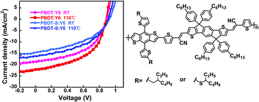 Graphical abstract: Wide-bandgap donor polymers based on a dicyanodivinyl indacenodithiophene unit for non-fullerene polymer solar cells