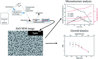 Graphical abstract: Study of deposition parameters and growth kinetics of ZnO deposited by aerosol assisted chemical vapor deposition