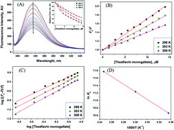 Graphical abstract: Elucidation of molecular interactions of theaflavin monogallate with camel milk lactoferrin: detailed spectroscopic and dynamic simulation studies