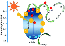 Graphical abstract: Ag0/Au0 nanocluster loaded Bi2O4 photocatalyst for methyl orange dye photodegradation